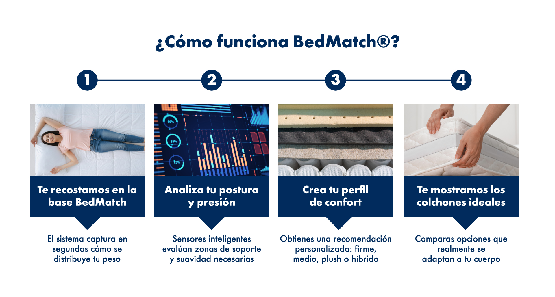 Bedmatch System BedMatch